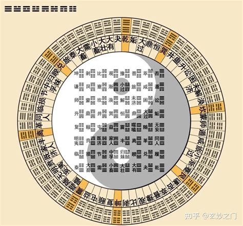 易經八卦|看懂先天八卦和六十四卦圖（又稱伏羲八卦及六十四。